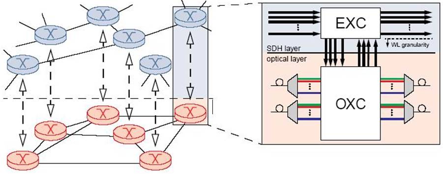 اتصالهای متقابل نوری (OXC)