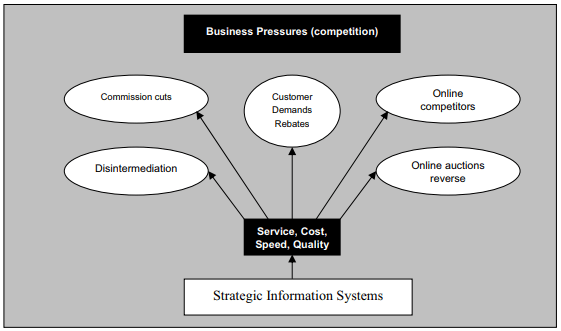 مفاهیم سیستم‌های اطلاعاتی استراتژیک و مزیت رقابتی و مدیریت