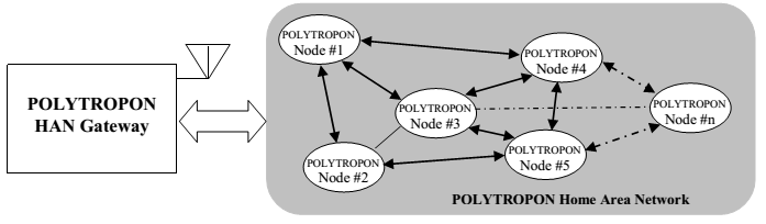 اتصال داخلی پلتفرم شبکه حسگر بی سیم پیشنهادی Polytropon با Cloud