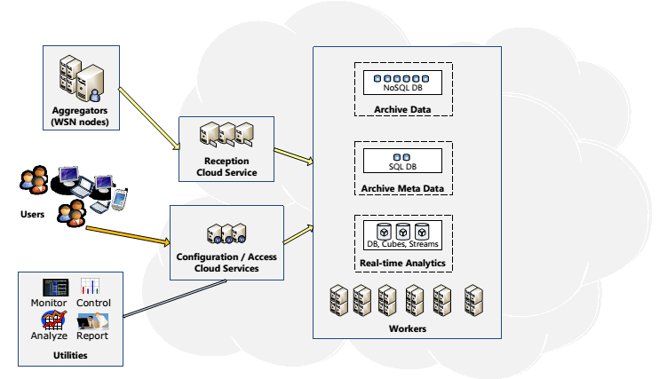 ساختار کلی خدمات ابری برای دستیابی به داده حسگر