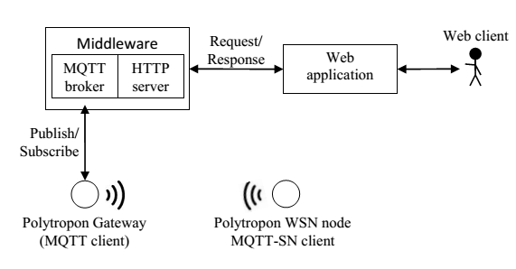 پروتکل انتشار اشتراک MQTT-SN