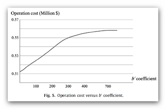 هزینه عملیات در برابر ضریب b0