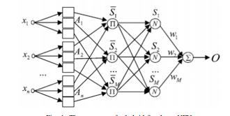 ساختار شبکه ی NFN 5 لایه ای ترکیبی