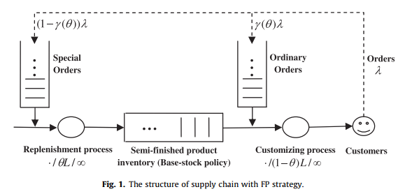 ساختار زنجیره تامین استراتژی تعویق فرم (FP)