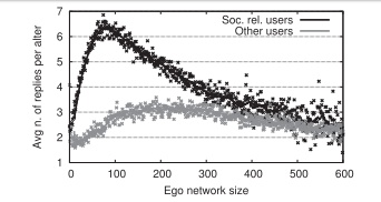 قدرت رابطه به عنوان تابعی از اندازه شبکه فردی در توییتر