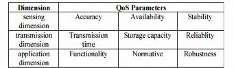 ارزیابی کیفیت خدمات (پروتکل QoS) مبتنی بر اینترنت اشیا (IoT)
