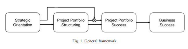 تأثیر گرایش استراتژیک بر موفقیت کسب و کار توسط ساختاربندی پورتفولیو و موفقیت پورتفولیوی پروژه