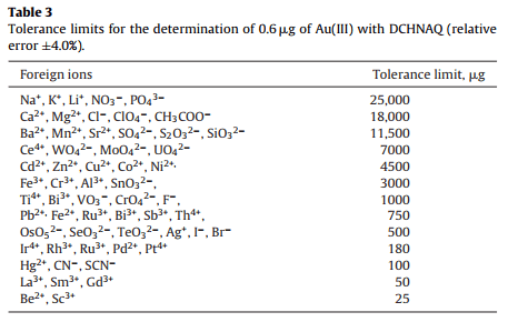 استخراج فاز جامد برای تعیین اسپکتروفتومتری طلا