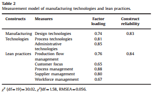 تکنولوژی های تولید در تولید عملکرد عملیاتی
