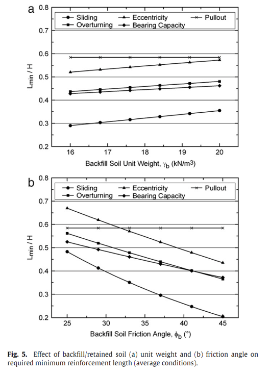 تاثیر وزن واحد (a) و زاویه اصطکاک (b) خاک سطحی/انباشته بر حداقل طول آرماتور مورد نیاز (شرایط میانگین)