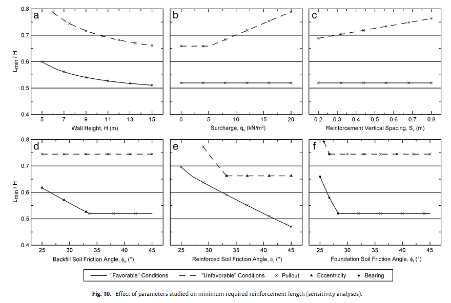 تأثیر پارامترهای مطالعه شده بر حداقل طول آرماتور مورد نیاز (تحلیل های حساسیت)