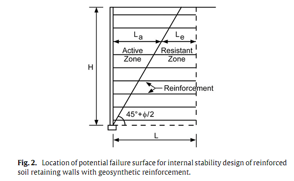 موقعیت سطح شکست بالقوه برای طراحی پایداری داخلی دیوارهای حائل خاک مسلح با تقویت ژئوسنتتیک