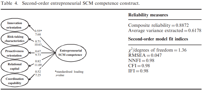 مدیریت زنجیره تامین کارآفرینی (SCM) و کارایی بنگاه های کوچک و متوسط (SMEs)