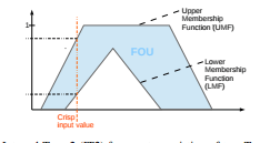 مجموعه فازی نوع 2 که متشکل از دو مجموعه فازی نوع1 است یعنی تابع عضویت بالا و پایین (UMF و LMF)
