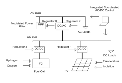 شماتیک انرژی سبز یکپارچه PV-FC برای تامین برق