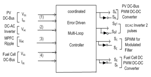 کنترلر دینامیکی تنظیم کننده چندگانه تجزیه شده چند حلقه ای محرک خطا