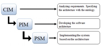 بهبود فرایند توسعه نرم افزار بر اساس معماری نرم افزار، معماری مدل محور (MDA) و هستی شناسی