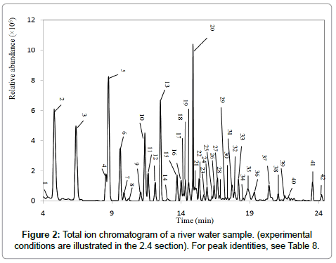 مجموع کروماتوگرام یون در یک نمونه آب رودخانه است