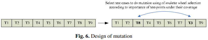اولویت بندی موارد آزمایش (TCP) مبتنی بر الگوریتم ژنتیک