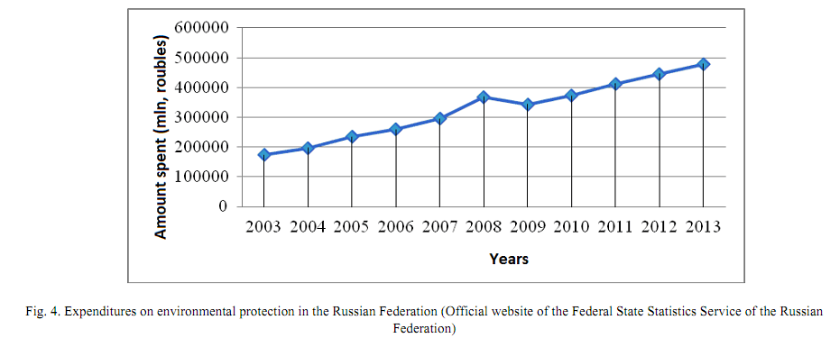 هزینه های حفاظت زیست محیطی در فدراسیون روسیه