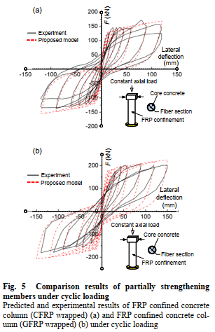 مدل ساختاری برای بتن محصور شده با فیبرهای پلیمری