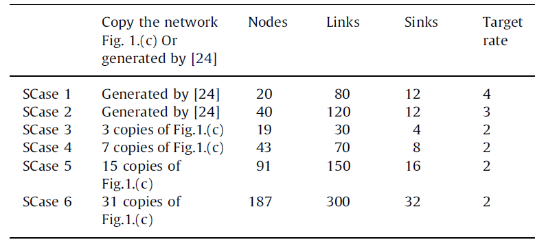 شبکه های به کار رفته در موارد تست SNCP مختلف