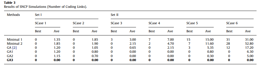 نتایج شبیه سازی های SNCP (تعداد لینک های کدینگ)