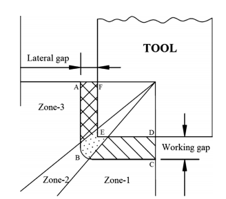شماتیک نشان دهنده ی محدوده های مختلف فرسایش ابزار