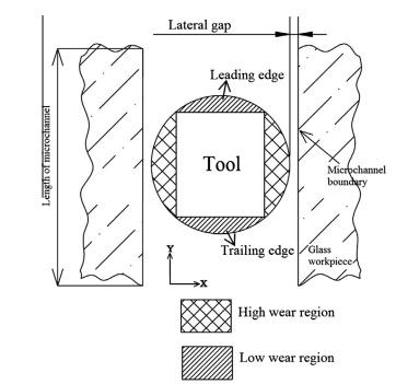 شماتیک نشان دهنده ی نمای فوقانی منطقه ی با فرسایش بالا و فرسایش پایین