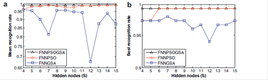 نرخ شناسایی صحیح FNNPSO ، FNNGSA و FNNPSOGSA