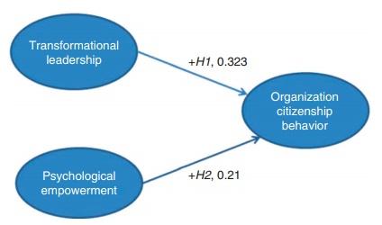 عوامل تعیین کننده رفتار شهروندی سازمانی (OCB) با رهبری