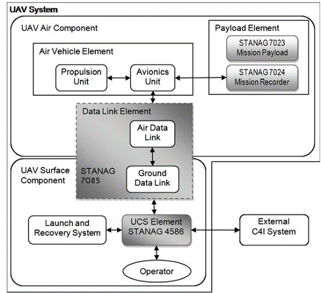 معماری میان عملیاتی سیستم UAV با STANAG 4586