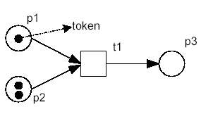 نمونه ی ساده از مدل نمایش سیستمهای موازی(PN)
