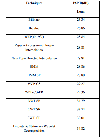 مقدار PNSR (DB) مربوط به روش‌های افزایش وضوح متفاوت