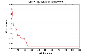 کمینه‌سازی هزینه با استفاده از الگوریتم ژنتیک (GA)