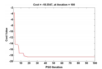 کمینه‌سازی هزینه با استفاده از الگوریتم بهینه‌سازی ازدحام ذرات (PSO)